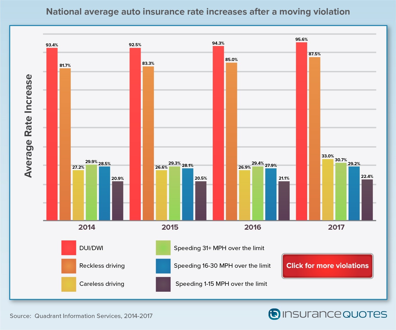 National average auto insurance rate increases after a moving violation